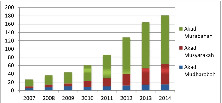 Gambar 1.2. Perkembangan Pemb. Murabahah, Musyarakah dan  Mudharabah BUS dan UUS Tahun 2007-2014 Sumber : Statistik Perbankan Syariah, 2015, Diolah 