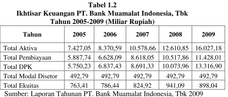 Tabel 1.2 Ikhtisar Keuangan PT. Bank Muamalat Indonesia, Tbk  