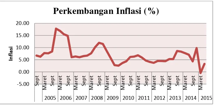 Gambar 1.3. Perkembangan Inflasi Indonesia Periode 2004 Q1 2015 Q2 Sumber: Laporan Bank Indonesia 2004-2015, 2015, Diolah 