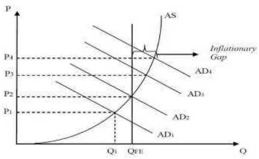 Gambar 2.2. Kurva Demand-pull Inflation 