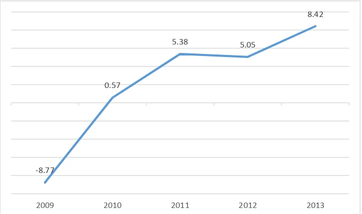 Tabel 1.3 Pertumbuhan Indeks Produksi Industri Pakaian Jadi di Indonesia Tahun 2009-2013 (dalam Persen)     