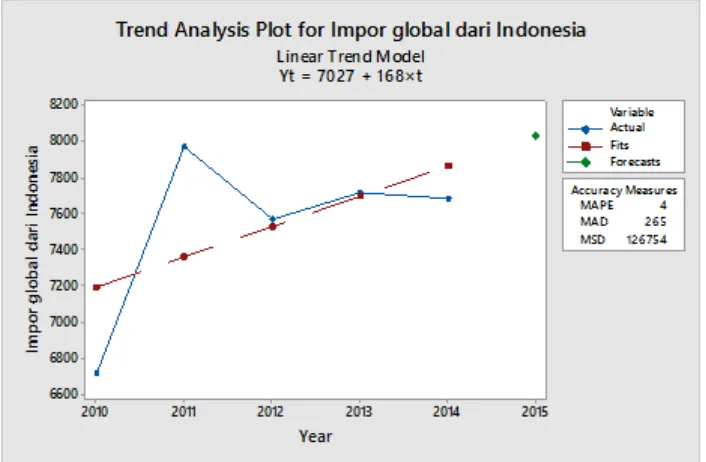Gambar 4.6. Analisis Tren impor pakaian jadi global dari Indonesia tahun 2010-2014 
