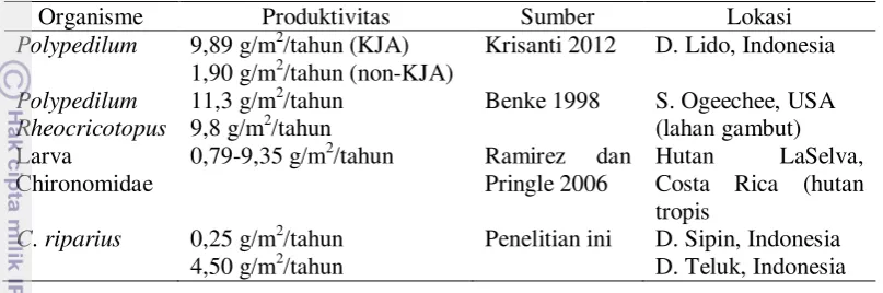 Tabel 6 Perbandingan produktivitas sekunder beberapa perairan berbeda 