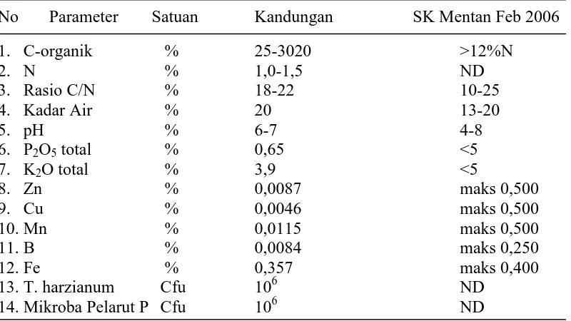 Tabel 1. Analisis Kandungan Hara Kompos TKKS  