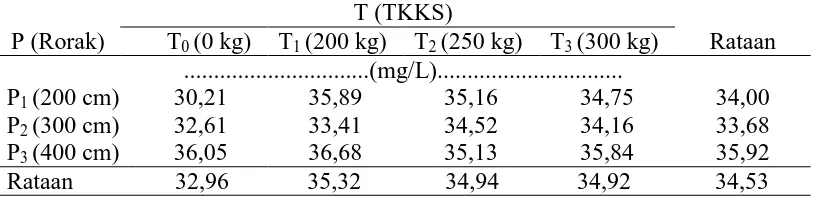 Tabel 2. Jumlah klorofil daun karet dengan perlakuan pemberian TKKS dan panjang rorak  