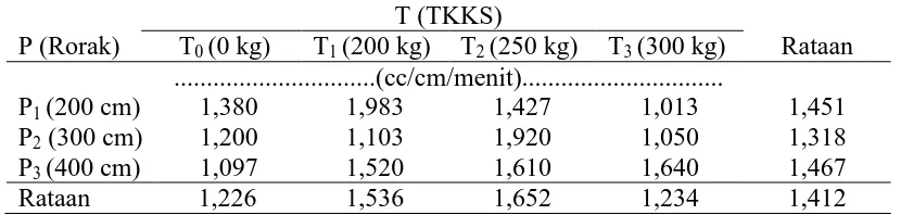 Tabel 7. Kecepatan aliran lateks dengan perlakuan pemberian TKKS dan panjang rorak  