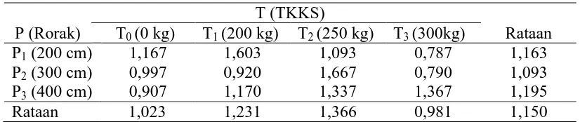 Tabel 8. Indeks produksi dengan perlakuan pemberian TKKS dan panjang rorak  