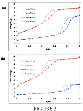 FIGURE 2 BET isotherm of (a) ECAT1 and (b) ECAT2 calcined at 400°C and 600°C