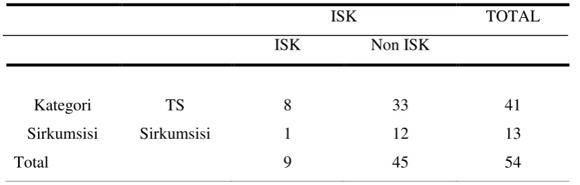 Tabel 4.5 Perbandingan sirkusmsisi terhadap ISK 