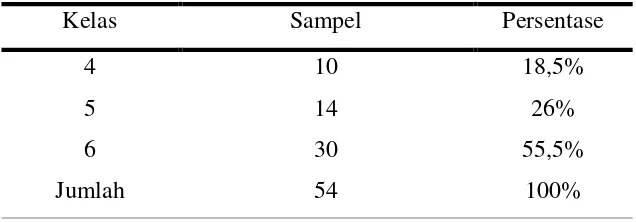Tabel 4.1  Distribusi data usia siswa laki-laki dari masing kelas 