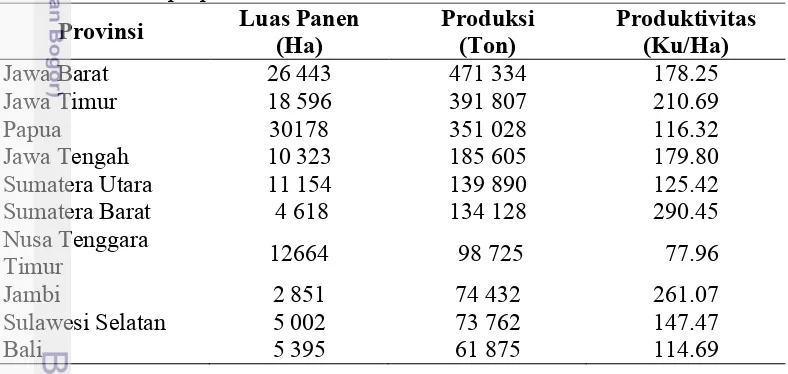 Tabel 2 Perkembangan luas panen, produktivitas, produksi tanaman ubi jalar 