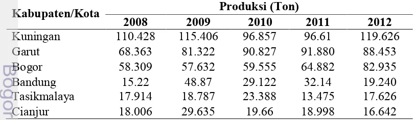 Tabel 3 Perkembangan luas panen, produktivitas, dan jumlah produksi ubi jalar di Jawa Barat tahun 2009-2013 