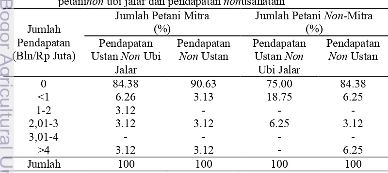Tabel 17 Persentase petani responden berdasarkan kelompok pendapatan 