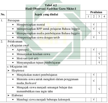 Tabel 4.2 Hasil Observasi Aktivitas Guru Siklus I 