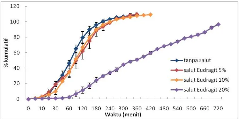 Grafik pengaruh konsentrasi salut Eudragit RS 100 pada cangkang kapsul alginat ukuran No.1 terhadap pelepasan dari  ranitidin HCl dalam medium lambung buatan pH 1,2 pada suhu 37oC 