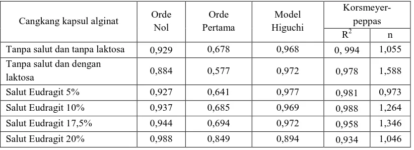 Tabel 4.5 Kinetika pelepasan ranitidin HCl dari cangkang kapsul alginat ukuran No.1  