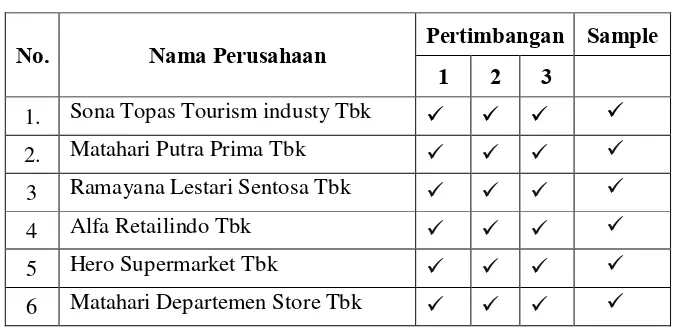 Tabel 3.4 Daftar Perusahaan yang Dijadikan Sampel 