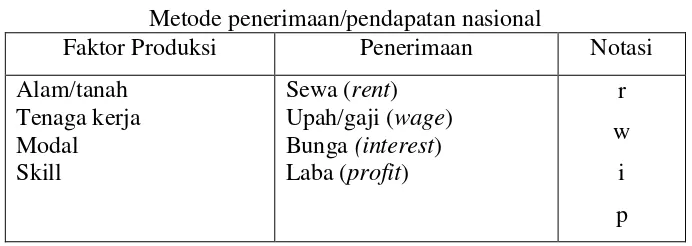 Tabel 2  Pengeluaran tiap-tiap rumah tangga ekonomi 