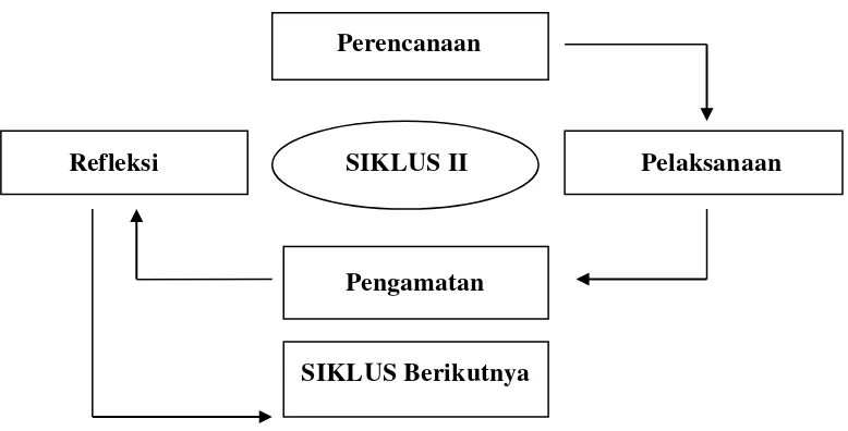 Gambar 2 Model Alur Siklus 