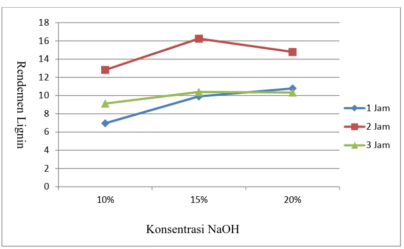 Gambar 4.2 Grafik Pengaruh Konsentrasi NaOH terhadap Rendemen Lignin 