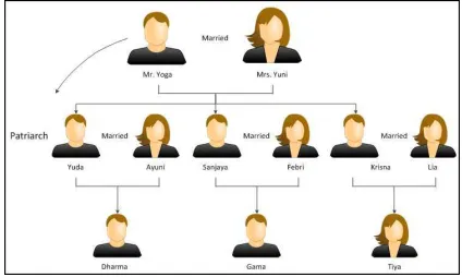 Figure 5: An Example of Family Tree Method 