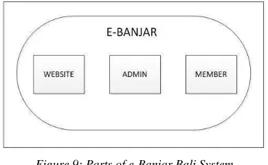 Figure 8: Form of Interaction in e-Banjar Bali System 