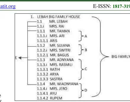 Figure 11: A Family Tree using Numbering System 