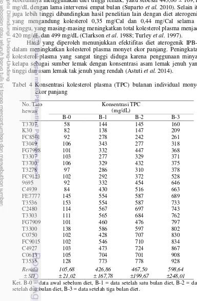 Tabel 4 Konsentrasi kolesterol plasma (TPC) bulanan individual monyet 