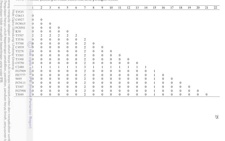 Tabel 7 Matriks jumlah perbedaan nukleotida antar pasangan sekuen 