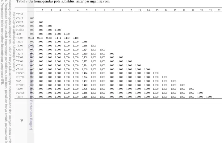 Tabel 8 Uji homogenitas pola substitusi antar pasangan sekuen 