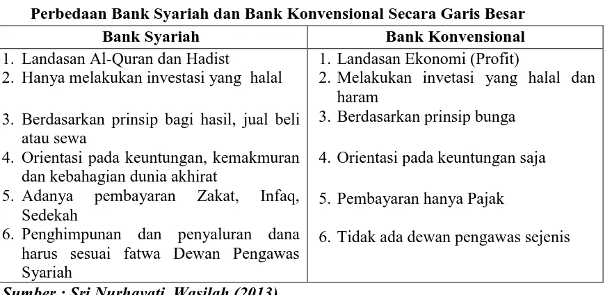 Tabel 1.1 Perbedaan Bank Syariah dan Bank Konvensional Secara Garis Besar 