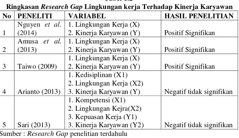  Ringkasan Tabel 1.2 Research Gap Lingkungan kerja Terhadap Kinerja Karyawan 