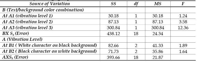 Table 5. Analysis of Simple Main Effects when Subjects Performed the Data Entry task at varying levels of text/background color combination under varying levels of vehicular vibration for subjects of age group of 33-47 Years