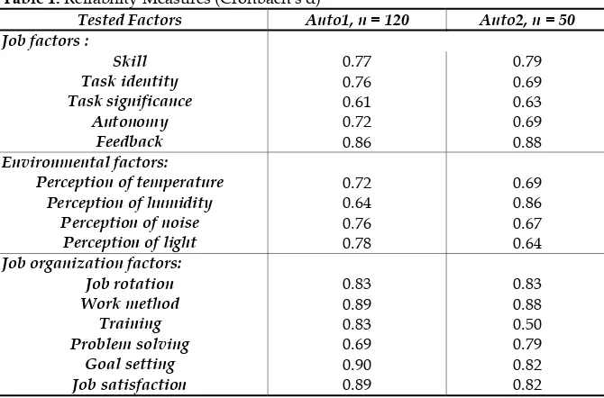 Table 1. Reliability Measures (Cronbach’s α) 