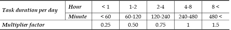 Table 7.  Elements for quantifying the multiplier factor for part weight (PW) 