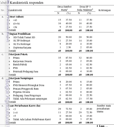 Tabel 7 Karakteristik responden 