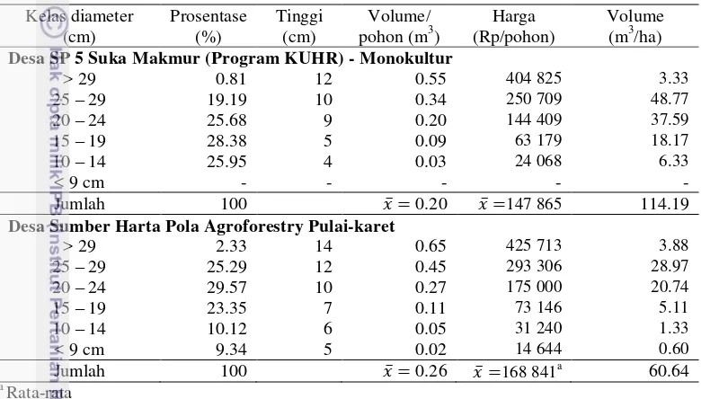 Tabel 10 Produksi fisik, nilai finansial kayu bulat Pulai 