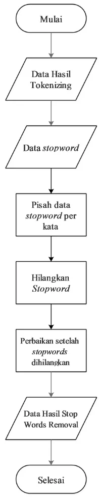 Gambar 3.8 Alur Stop Words Removal 
