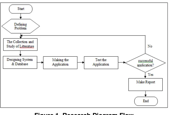 Figure 1. Research Diagram Flow 