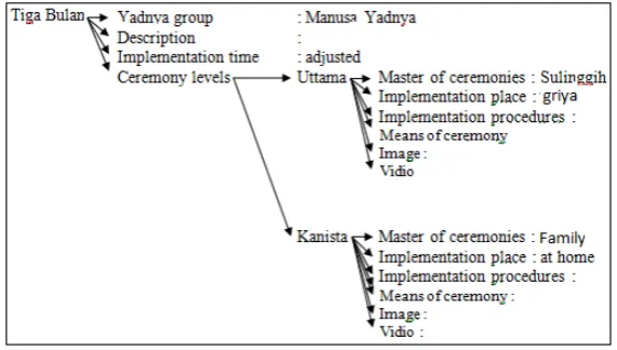 Figure 3. General Modeling Tiga Bulan Ceremony 