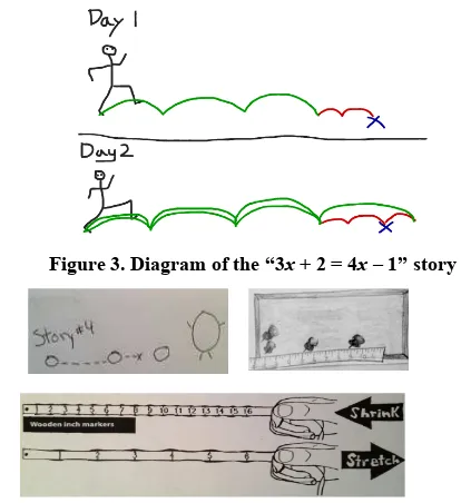 Figure 3. Diagram of the “3x + 2 = 4x – 1” story 