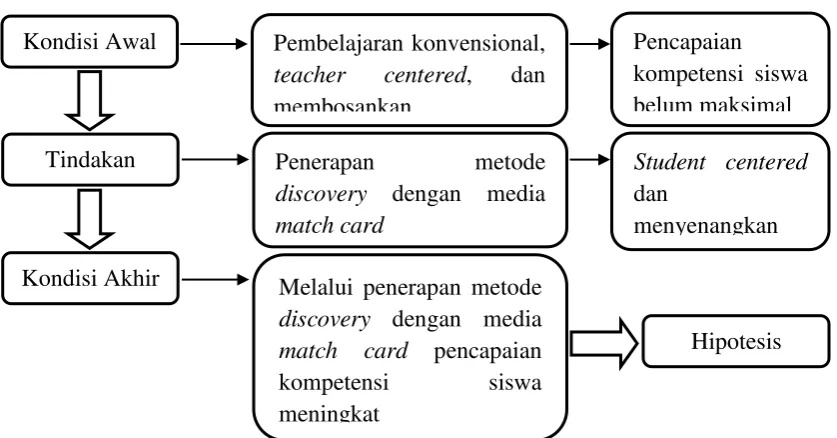 Gambar 2.1 Kerangka berfikir penelitian 