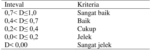 Tabel 3.2 Klasifikasi daya pembeda soal uji coba 