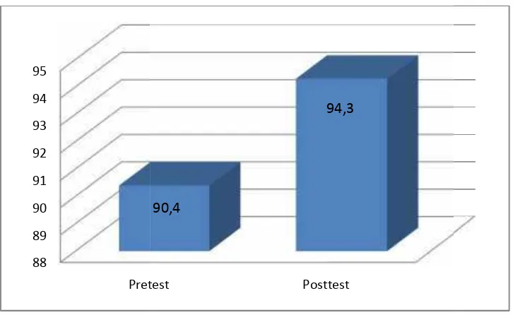 Gambar 4.2 Diagram B Batang Skor Rata-Rata Hasil Perbedaan Pretestes dan Posttest