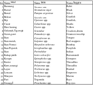 Tabel 1 Beberapa jenis ikan demersal laut-dangkal (< 200 m) penting yang terdapat di Indonesia (Widodo et al