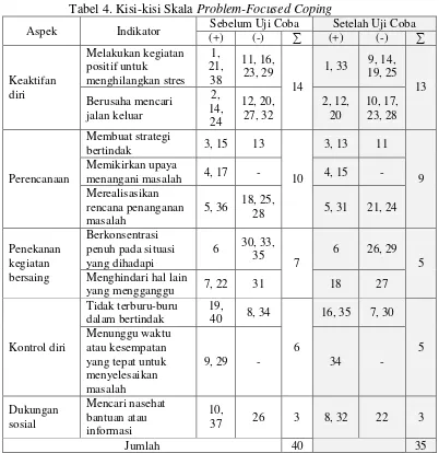 Tabel 4. Kisi-kisi Skala Problem-Focused Coping 