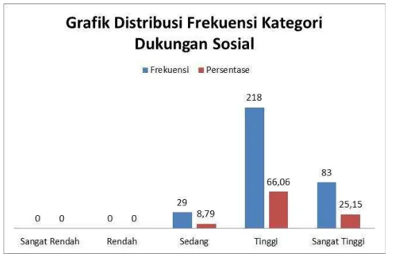 Gambar 2. Grafik Distribusi Frekuensi Kategori Dukungan Sosial 