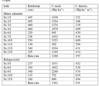 Tabel 1. Ketebalan gambut, karbon stock, dan karbon density per meter lapisan di 