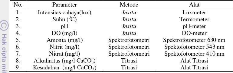 Tabel 1. Parameter dan alat pengukuran kualitas air  