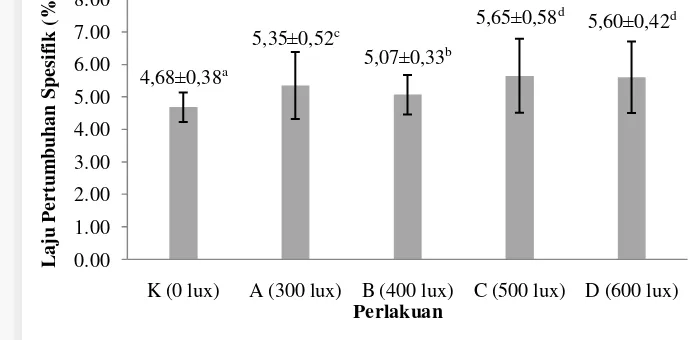 Gambar 2 Grafik laju pertumbuhan spesifikbenih ikan gabus setelah dipelihara 